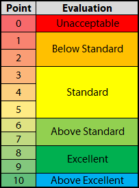 technical evaluation scale